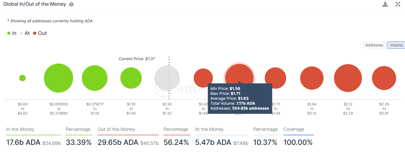 ADA GIOM chart